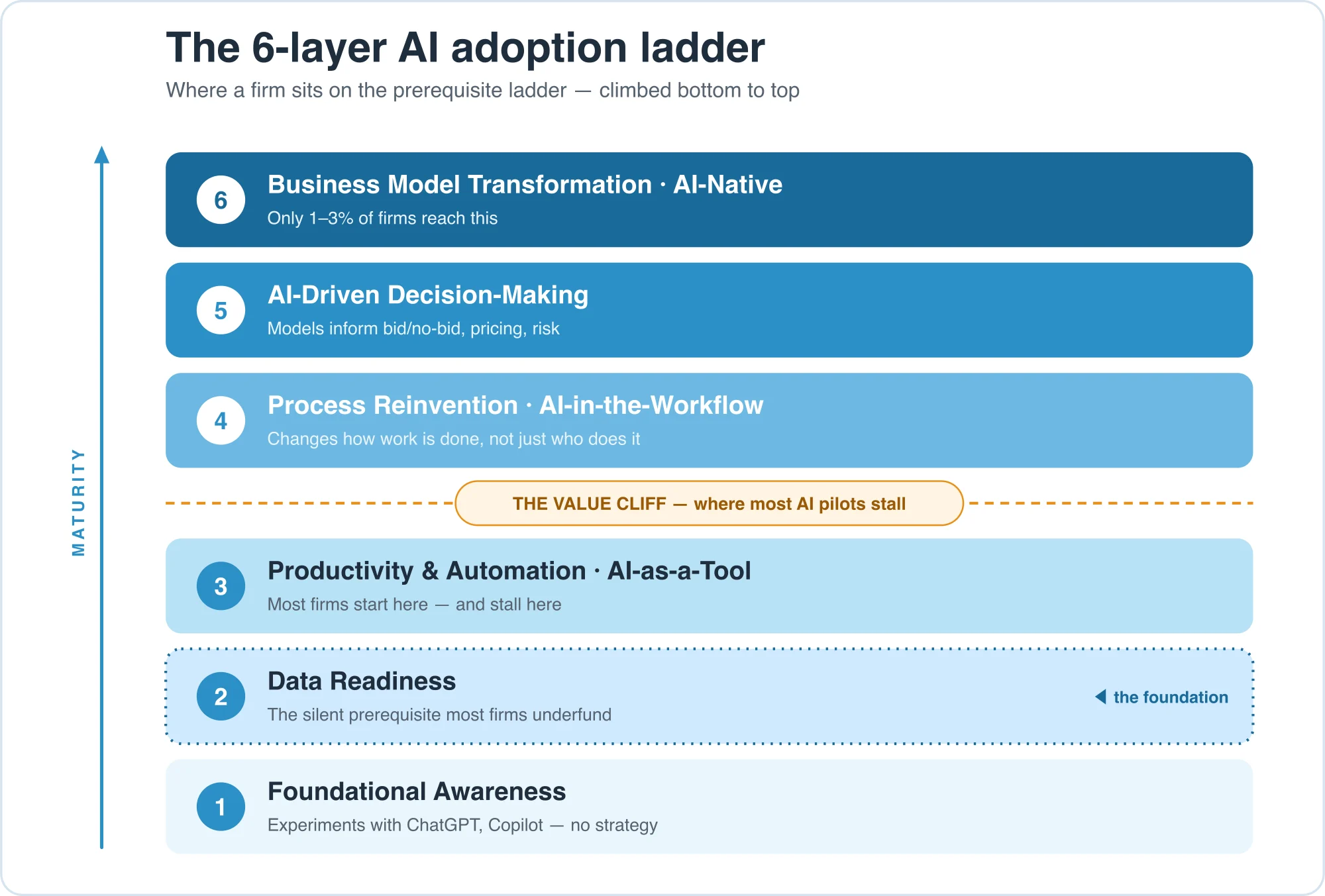 The six-layer AI adoption ladder, climbed bottom to top: Foundational Awareness, Data Readiness (the foundation most firms underfund), Productivity & Automation, then a "value cliff" where most AI pilots stall, followed by Process Reinvention, AI-Driven Decision-Making, and Business Model Transformation (AI-Native), which only a low-single-digit share of firms reach.