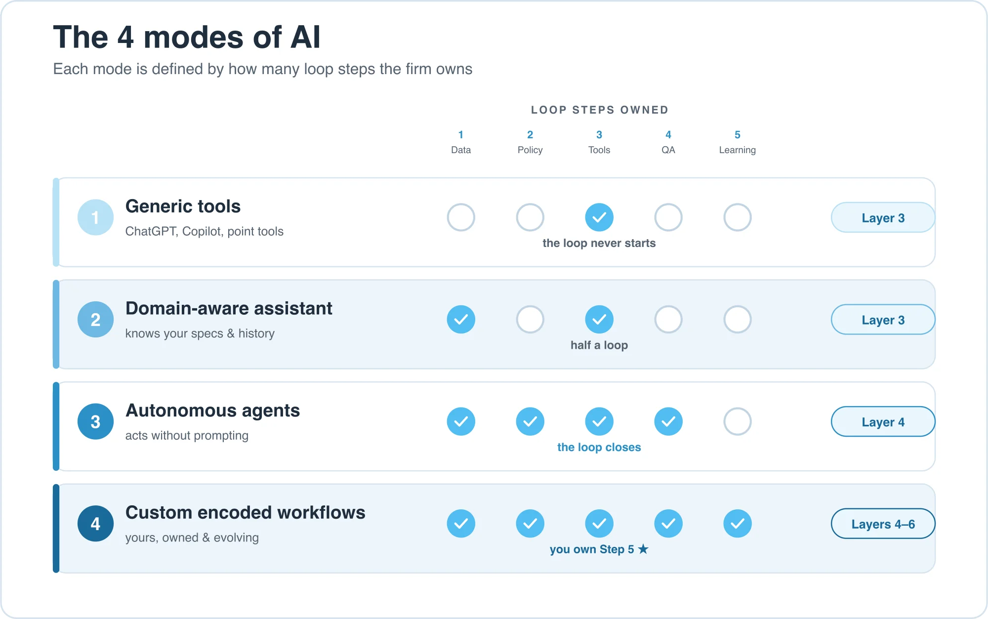 The four modes of AI and which loop steps each one owns. Mode 1, Generic tools, owns only Tools — the loop never starts (Layer 3). Mode 2, Domain-aware assistant, owns Data and Tools — half a loop (Layer 3). Mode 3, Autonomous agents, owns Data, Policy, Tools and QA gates — the loop closes (Layer 4). Mode 4, Custom encoded workflows, owns all five steps including Learning — you own Step 5 (Layers 4–6).