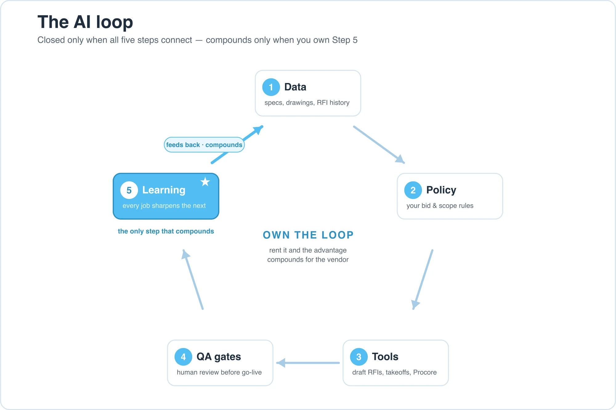 The five-step AI loop drawn as a cycle — Data, Policy, Tools, QA gates, and Learning — with arrows flowing clockwise and a highlighted feedback arrow running from Learning back to Data. Learning is marked as the only step that compounds, and a center note reads: own the loop, because if you rent it the advantage compounds for the vendor.