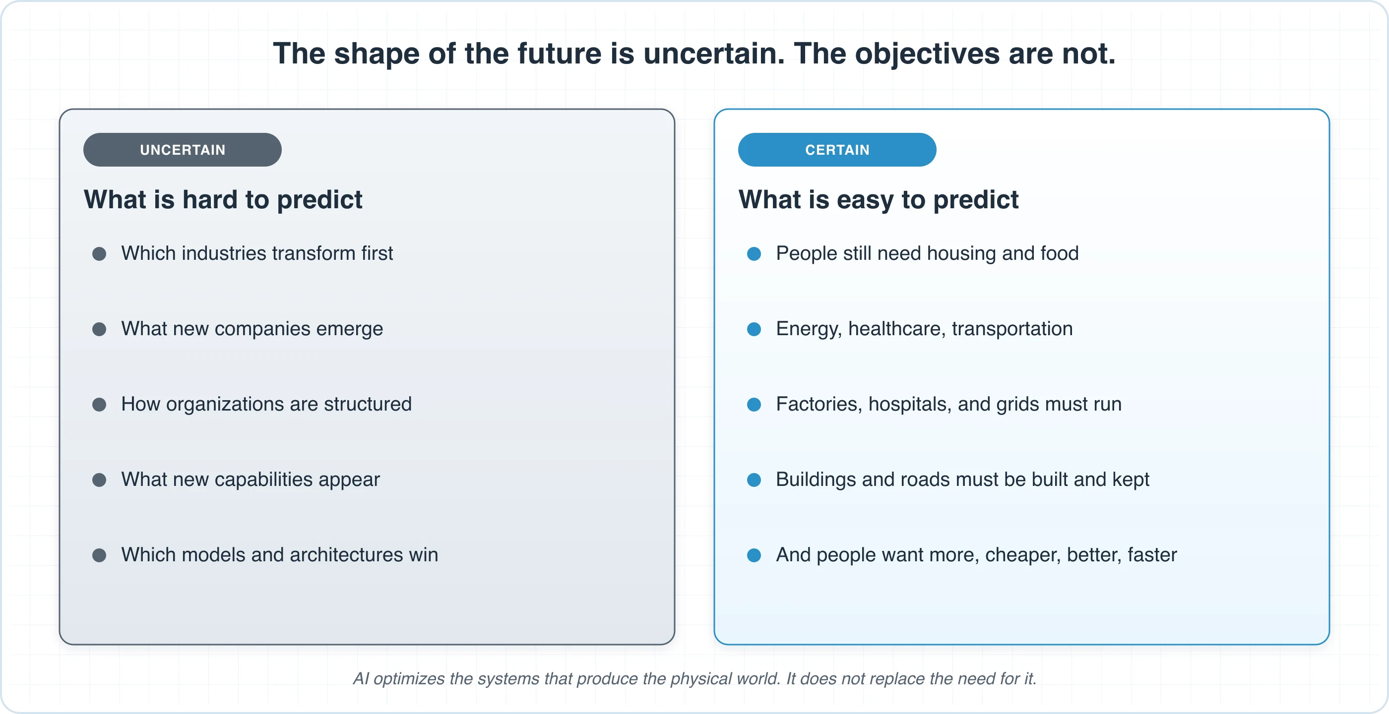 Two columns: what is hard to predict about an AI-native future (which industries transform first, what companies emerge, how organizations are structured, what new capabilities appear) versus what is easy to predict (people will still need housing, energy, healthcare, transportation, and infrastructure, and they will want more of it at lower cost with higher quality and speed).