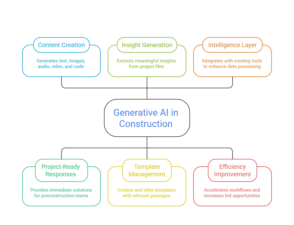 Generative AI produces project-ready responses compared to search engines that return a list of links