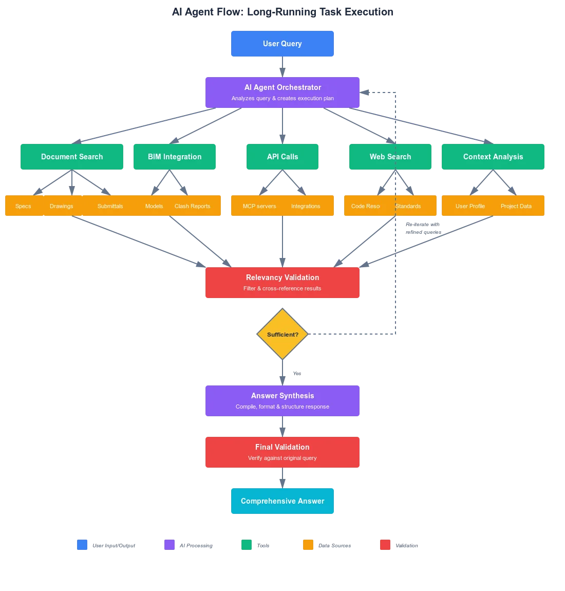 Diagram of five AI processing approaches: multiple retrieval passes, relevancy validation, context interpretation, answer validation, and tool integration