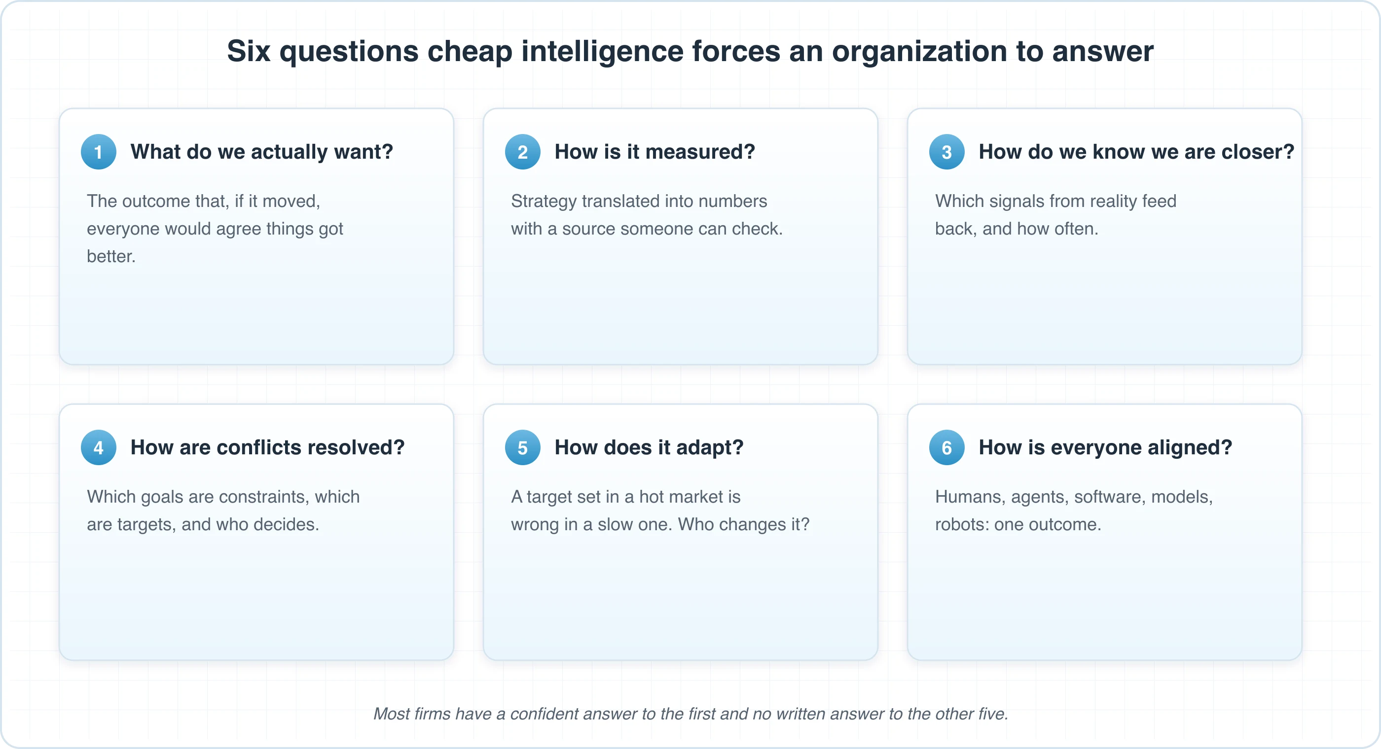 Six questions an organization must answer to define an objective: what do we want, how is it measured, how do we know we are getting closer, how do conflicts get resolved, how does it adapt as reality changes, and how do we align every human and agent to it.