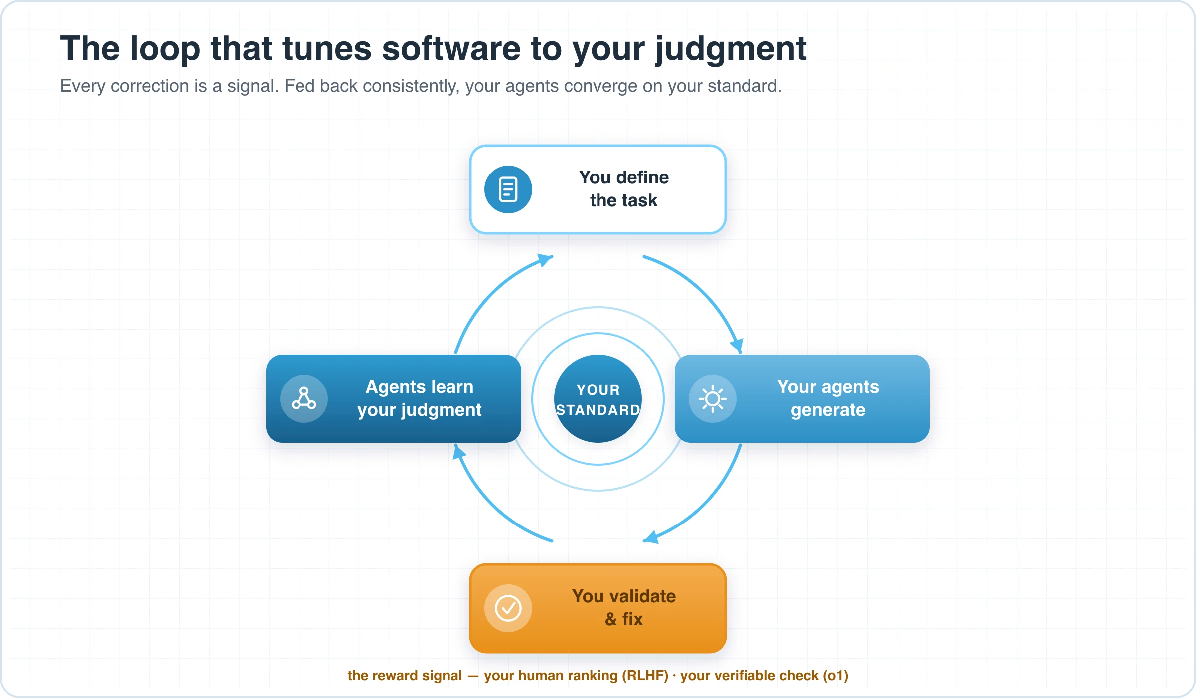 The feedback loop that tunes software to your judgment: you define the task, your dedicated agents generate, your people validate and fix, and the agents learn your judgment — every correction feeding the next, sharper attempt