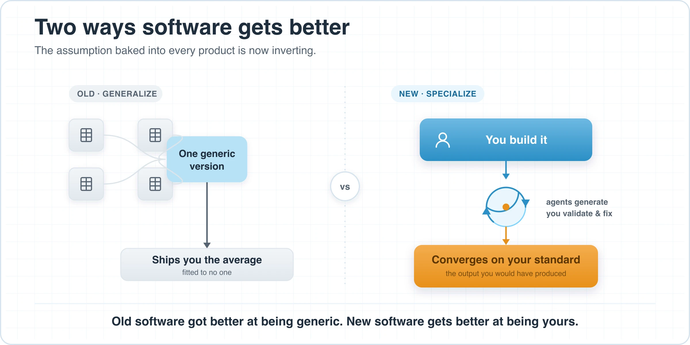 Two ways software improves: old software funnels everyone into one generic version and ships the average; new software is built by you, with agents generating and your people validating until it converges on your standard