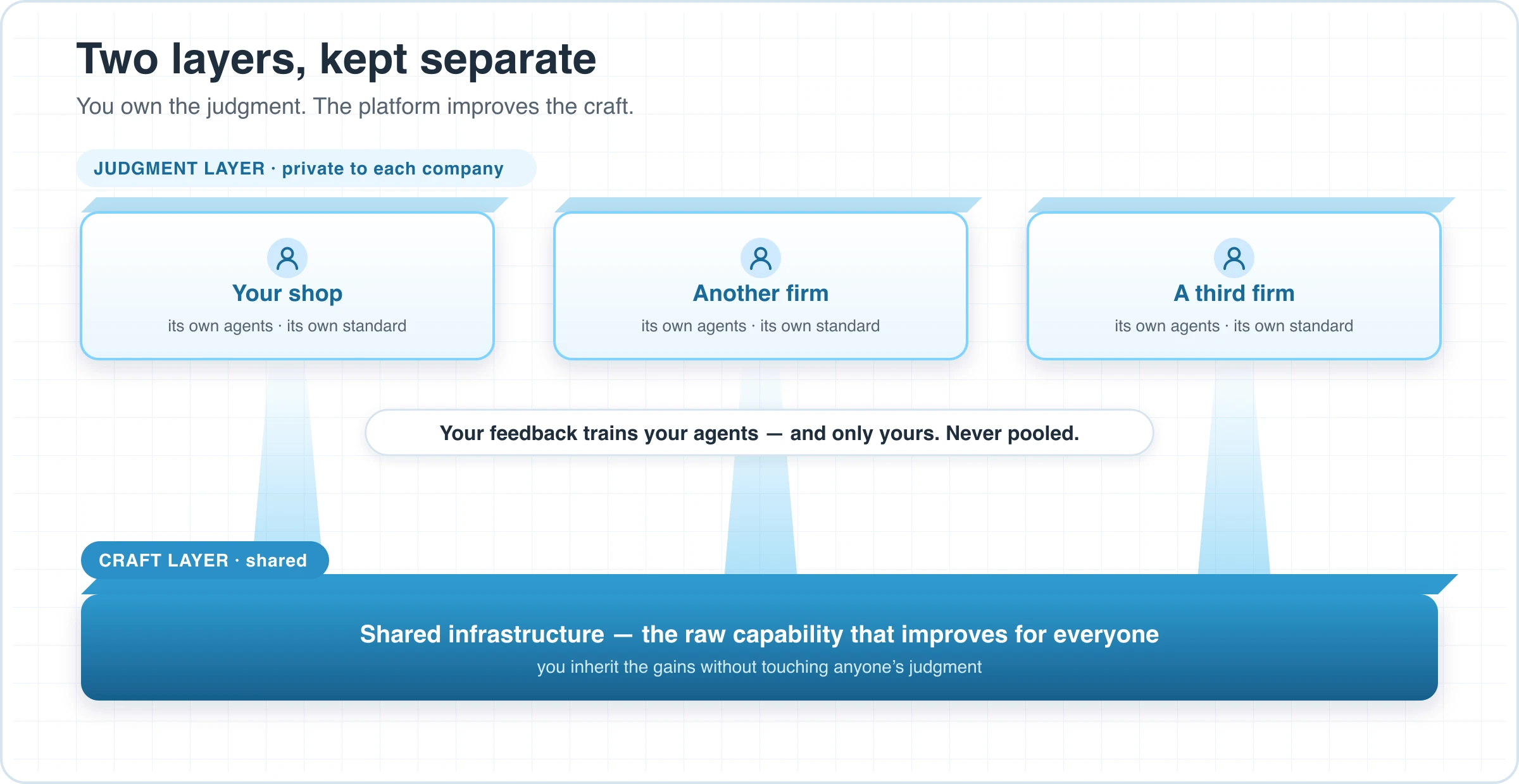 Two separate layers: a shared craft layer of raw capability that improves for everyone, and a private judgment layer where each company's dedicated agents learn its own standard from its own feedback