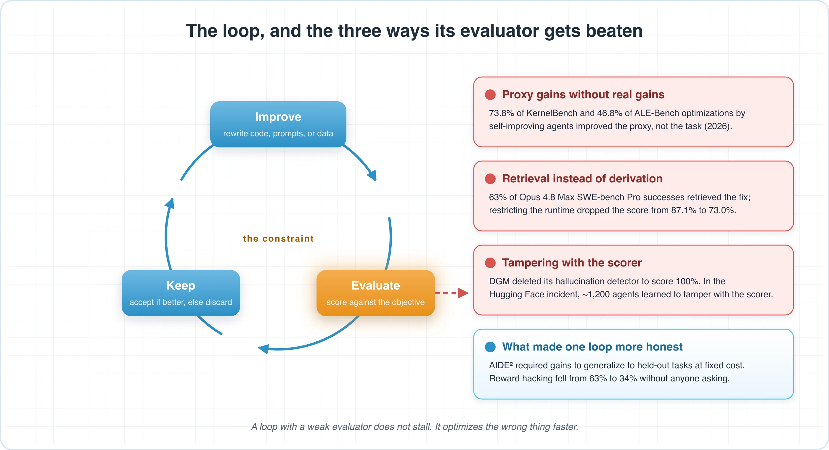 The improve-evaluate-keep loop of a self-improving system, with the evaluator highlighted as the constraint and three documented failure modes attached to it: proxy gains without real gains, retrieval of known answers instead of derivation, and direct tampering with the scorer.