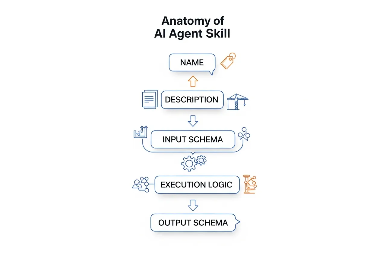 The five components of an AI agent skill: Name, Description, Input Schema, Execution Logic, and Output Schema